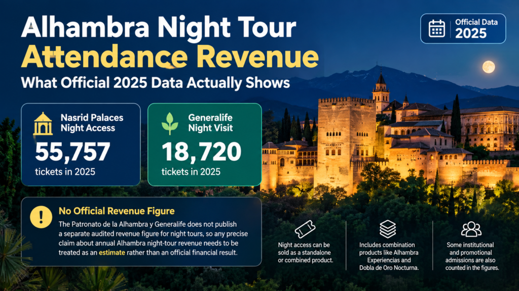 Alhambra Night Tour Attendance Revenue | What Official 2025 Data Actually Shows