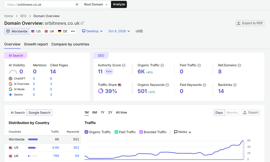 OrbitNews.co.uk Semrush Traffic Stats